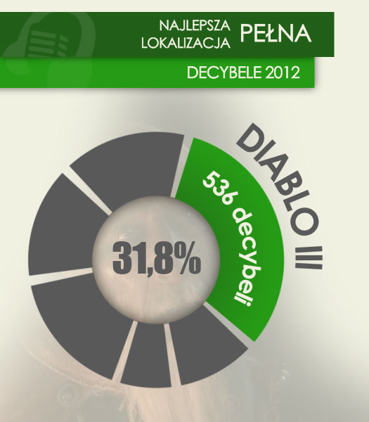 Dubbing Diablo 3 nagrody