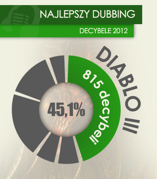 Dubbing Diablo 3 nagrody